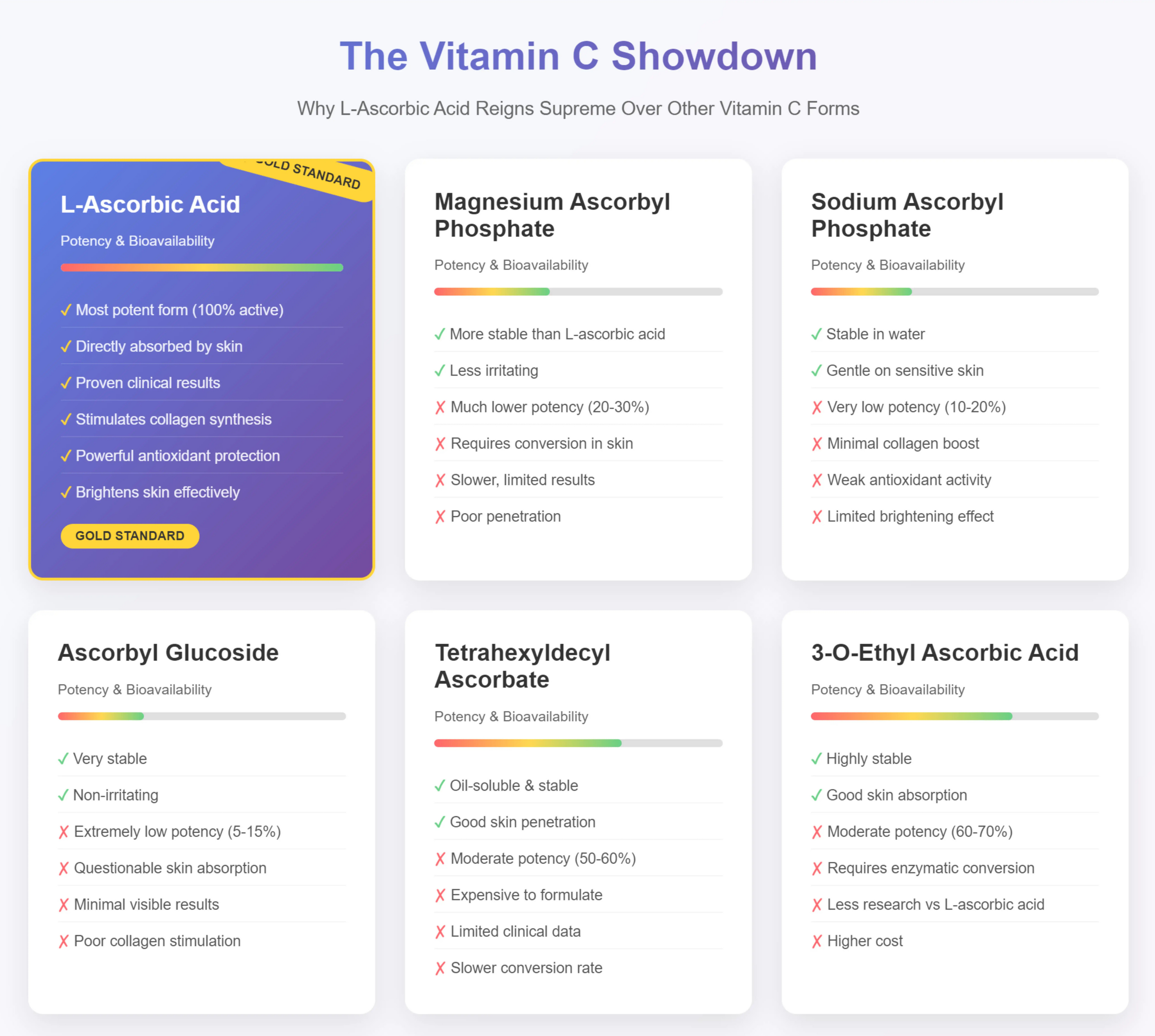Vitamin C derivatives comparison chart showing L-Ascorbic Acid as most potent and effective vitamin C form compared to Tetrahexyldecyl Ascorbate, 3-O-Ethyl Ascorbic Acid, and other derivatives with potency levels, effectiveness rankings,  skincare benefits for combating against premature aging, antioxidant protection, brightens, helps reduce hyperpigmentation, and helps boost collagen synthesis. Visual potency bars show effectiveness levels based on scientific studies.
